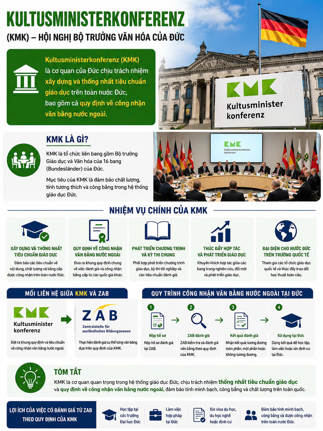 KMK Đức là gì?